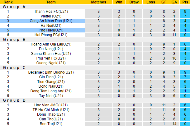 Nhận định, soi kèo U21 Phố Hiến vs U21 CAND, 13h ngày 16/11 - Ảnh 4