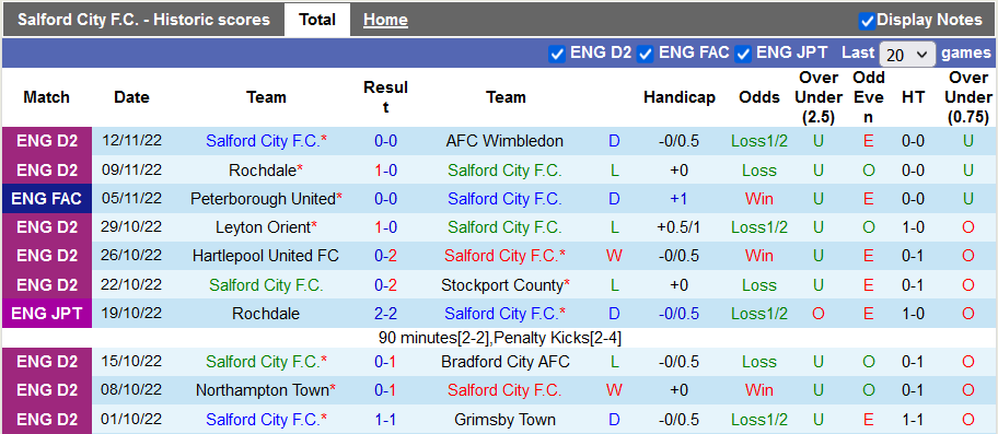 Soi kèo, dự đoán Macao Salford vs Peterborough, 2h45 ngày 17/11 - Ảnh 1