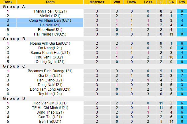 Nhận định, soi kèo U21 CAND vs U21 Hà Nội, 13h ngày 18/11 - Ảnh 4