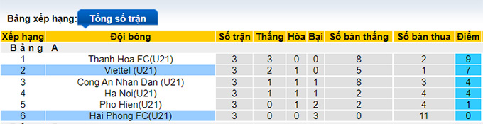 Nhận định, soi k&egrave;o U21 Viettel vs U21 Hải Ph&ograve;ng, 15h ng&agrave;y 16/11 - Ảnh 3