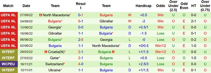 Soi kèo tài xỉu Síp vs Bulgaria hôm nay 1h00 ngày 17/11 - Ảnh 2