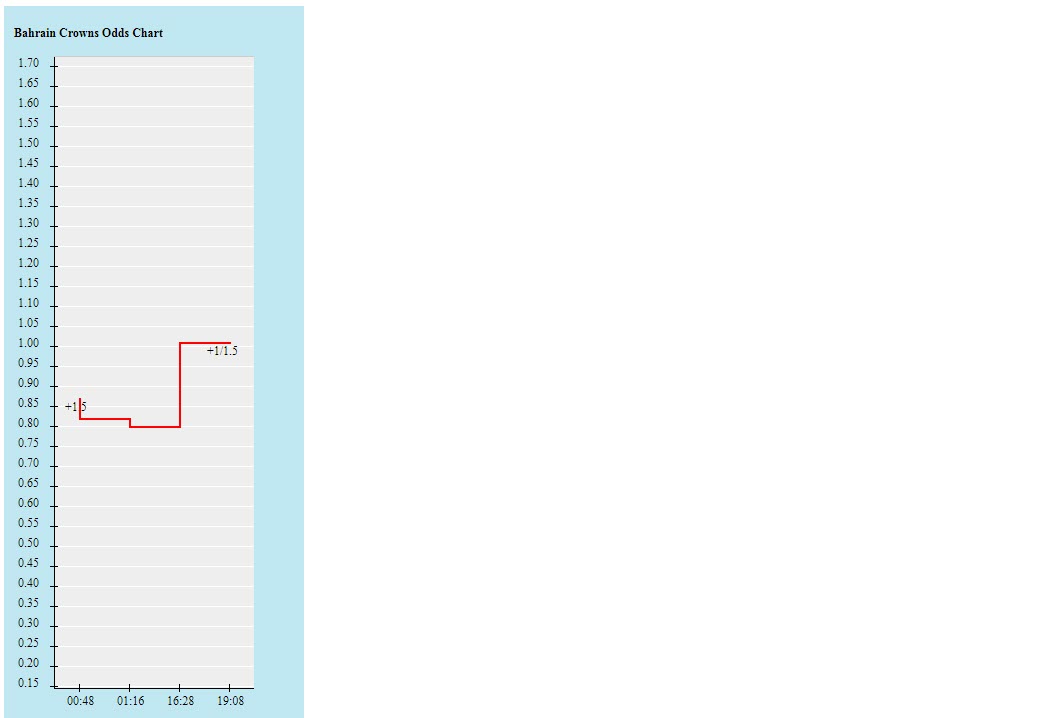 Biến động tỷ lệ kèo Bahrain vs Serbia, 22h30 ngày 18/11 - Ảnh 2