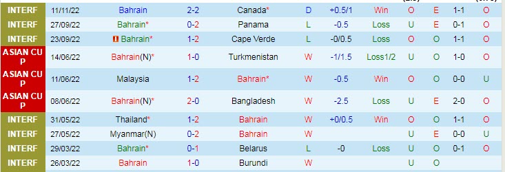 Biến động tỷ lệ kèo Bahrain vs Serbia, 22h30 ngày 18/11 - Ảnh 3