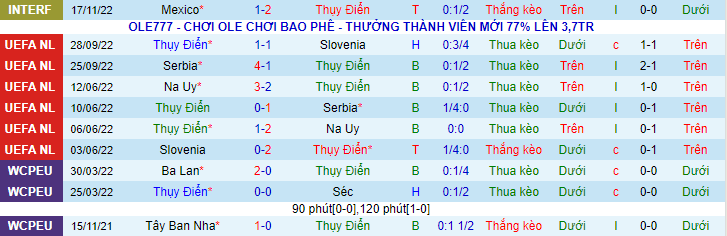 Biến động tỷ lệ kèo Thụy Điển vs Algeria, 2h30 ngày 20/11 - Ảnh 2