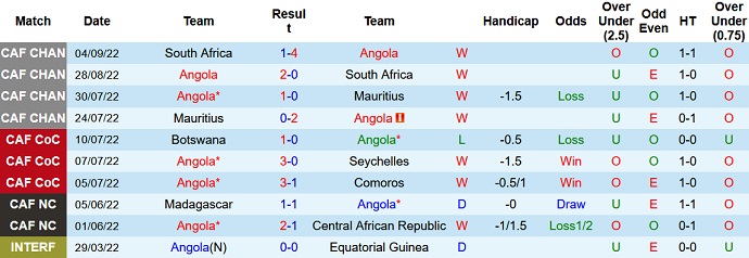 Nhận định, soi kèo Angola vs Botswana, 20h00 ngày 17/11 - Ảnh 1