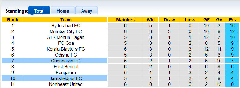 Nhận định, soi kèo Chennaiyin vs Jamshedpur, 19h ngày 19/11 - Ảnh 4