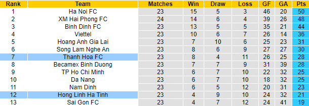 Nhận định, soi kèo Hồng Lĩnh Hà Tĩnh vs Thanh Hóa, 17h ngày 19/11 - Ảnh 4