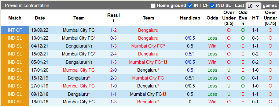 Nhận định, soi kèo Mumbai vs Bengaluru, 21h ngày 17/11 - Ảnh 3