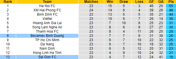 Nhận định, soi kèo Sài Gòn vs Bình Dương, 17h ngày 19/11 - Ảnh 4