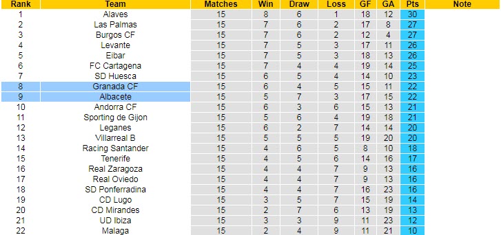 Phân tích kèo hiệp 1 Granada vs Albacete, 3h ngày 19/11 - Ảnh 4