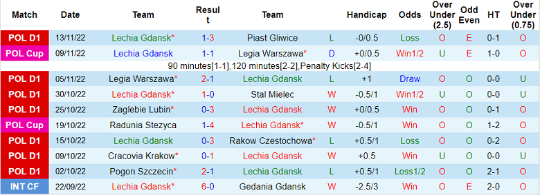 Phân tích kèo hiệp 1 Lechia vs Gornik, 2h30 ngày 19/11 - Ảnh 1