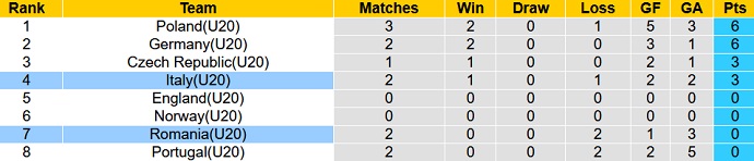 Soi kèo, dự đoán Macao U20 Romania vs U20 Italia 2h00 ngày 18/11 - Ảnh 4
