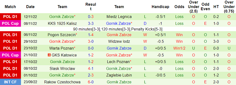 Soi kèo phạt góc Lechia vs Gornik, 2h30 ngày 19/11 - Ảnh 2