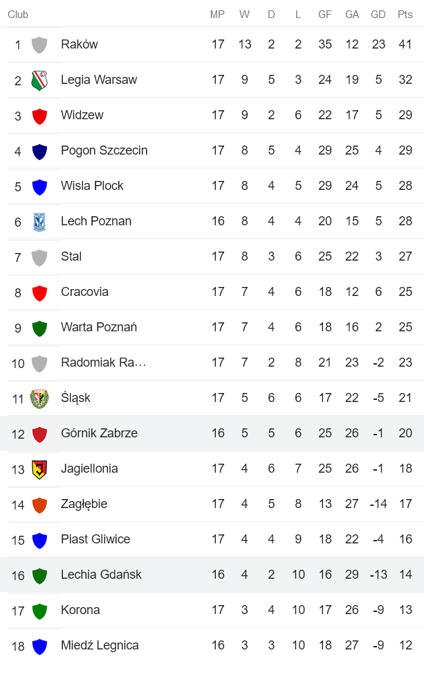 Soi kèo phạt góc Lechia vs Gornik, 2h30 ngày 19/11 - Ảnh 4