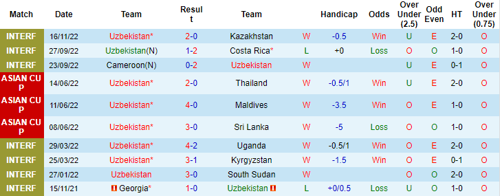 Biến động tỷ lệ kèo Uzbekistan vs Nga, 19h ngày 20/11 - Ảnh 2