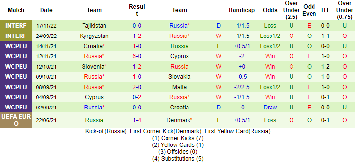 Biến động tỷ lệ kèo Uzbekistan vs Nga, 19h ngày 20/11 - Ảnh 3