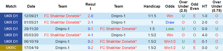 Nhận định, soi kèo Dnipro vs Shakhtar, 18h ngày 19/11 - Ảnh 3