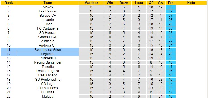 Nhận định, soi kèo Gijon vs Leganes, 0h30 ngày 20/11 - Ảnh 4