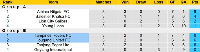 Nhận định, soi kèo Hougang Utd vs Tampines, 16h00 ngày 19/11 - Ảnh 4