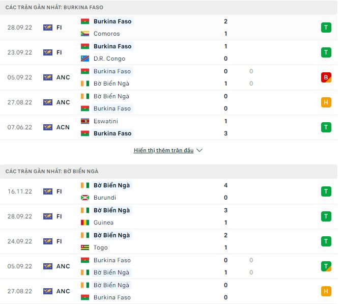 Soi kèo, dự đoán Macao Burkina Faso vs Bờ Biển Ngà, 23h ngày 19/11 - Ảnh 1