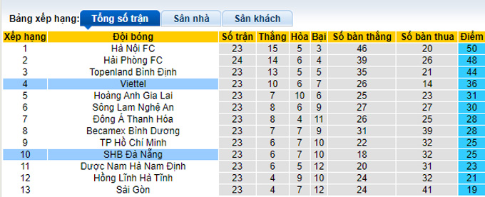 Nhận định, soi k&egrave;o Viettel vs SHB Đ&agrave; Nẵng, 17h ng&agrave;y 19/11 - Ảnh 4