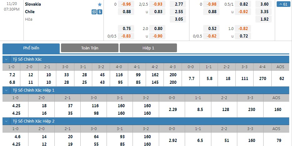 Soi bảng dự đoán tỷ số chính xác Slovakia vs Chile, 19h30 ngày 20/11 - Ảnh 1