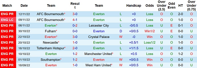 Soi kèo, dự đoán Macao Everton vs Celtic 10h45 ngày 20/11 - Ảnh 1