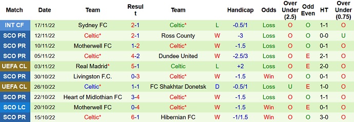 Soi kèo, dự đoán Macao Everton vs Celtic 10h45 ngày 20/11 - Ảnh 2