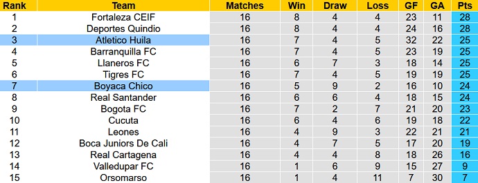 Nhận định, soi kèo Boyacá Chicó vs Atlético Huila, 8h00 ngày 22/11 - Ảnh 4