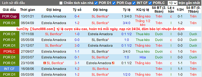 Nhận định, soi kèo EstrelEstrela vs Benficaenfica, 2h ngày 21/11 - Ảnh 3