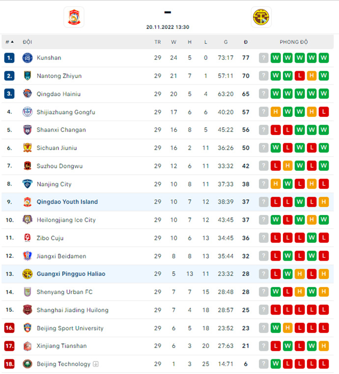 Nhận định, soi kèo Qingdao Youth vs Guangxi Pingguo, 13h30 ngày 20/11 - Ảnh 4