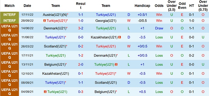 Nhận định, soi kèo U21 Thổ Nhĩ Kỳ vs U21 Ba Lan, 20h45 ngày 21/11 - Ảnh 1