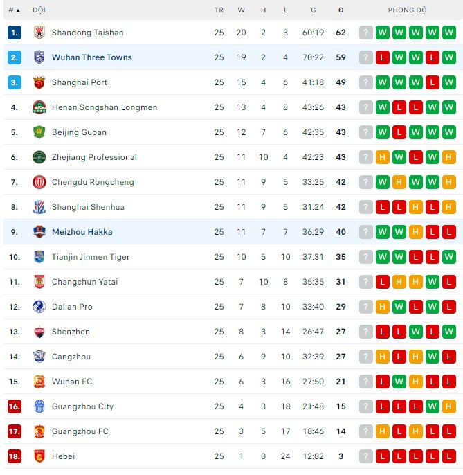 Nhận định, soi kèo Wuhan Three Towns vs Meizhou Hakka, 18h30 ngày 21/11 - Ảnh 2