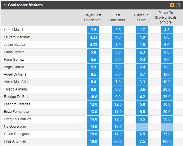 Soi bảng vị cầu thủ ghi bàn Argentina vs Saudi Arabia, 17h ngày 22/11 - Ảnh 1
