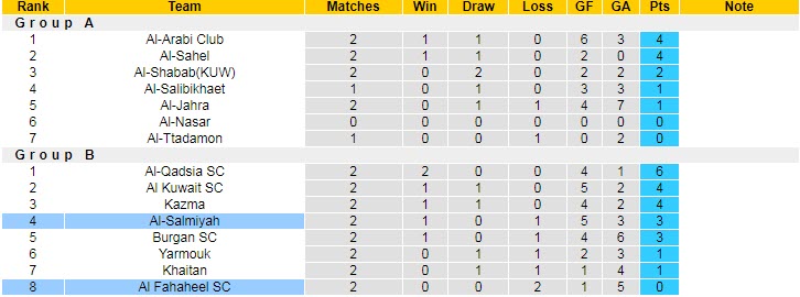 Soi kèo tài xỉu Fahaheel vs Salmiyah hôm nay, 22h35 ngày 21/11 - Ảnh 4