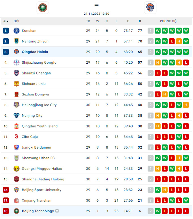 Nhận định, soi kèo Beijing BIT vs Qingdao Hainiu, 13h30 ngày 21/11 - Ảnh 4
