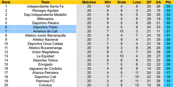 Nhận định, soi kèo Deportivo Pasto vs América de Cali, 6h30 ngày 23/11 - Ảnh 5