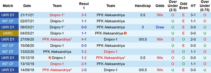 Nhận định, soi kèo Dnipro-1 vs Aleksandria, 18h00 ngày 23/11 - Ảnh 3