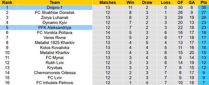 Nhận định, soi kèo Dnipro-1 vs Aleksandria, 18h00 ngày 23/11 - Ảnh 5