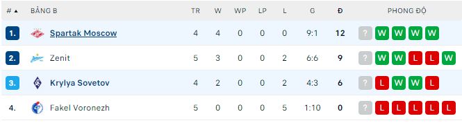 Nhận định, soi kèo Krylya Sovetov vs Spartak Moscow, 22h ngày 23/11 - Ảnh 3