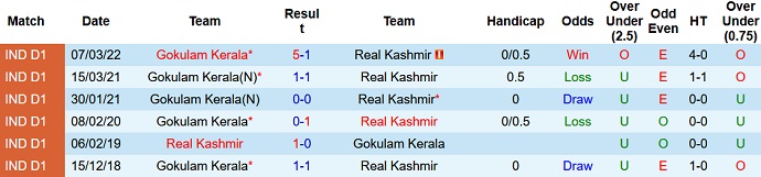 Nhận định, soi kèo Real Kashmir vs Gokulam Kerala, 15h30 ngày 22/11 - Ảnh 3