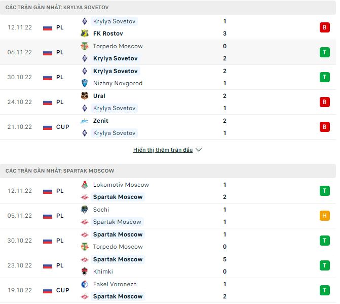 Phân tích kèo hiệp 1 Krylya Sovetov vs Spartak Moscow, 22h ngày 23/11 - Ảnh 1