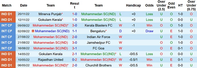 Soi kèo, dự đoán Macao Mohammedan vs NEROCA 20h30 ngày 23/11 - Ảnh 1