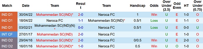 Soi kèo, dự đoán Macao Mohammedan vs NEROCA 20h30 ngày 23/11 - Ảnh 3