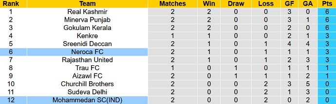 Soi kèo, dự đoán Macao Mohammedan vs NEROCA 20h30 ngày 23/11 - Ảnh 4