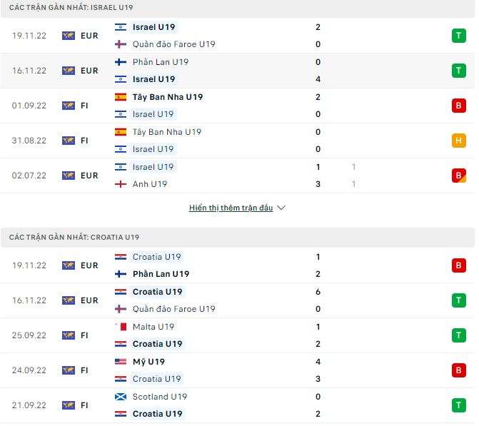 Soi kèo, dự đoán Macao U19 Israel vs U19 Croatia, 18h ngày 22/11 - Ảnh 1