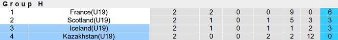 Soi kèo, dự đoán Macao U19 Kazakhstan vs U19 Iceland 20h00 ngày 22/11 - Ảnh 4
