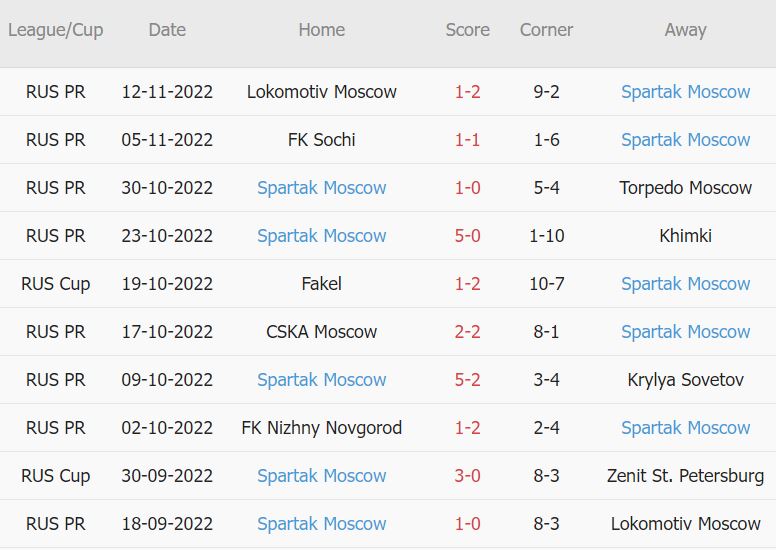 Soi kèo phạt góc Krylya Sovetov vs Spartak Moscow, 22h ngày 23/11 - Ảnh 2