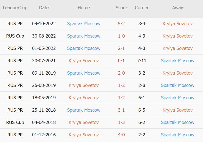 Soi kèo phạt góc Krylya Sovetov vs Spartak Moscow, 22h ngày 23/11 - Ảnh 3