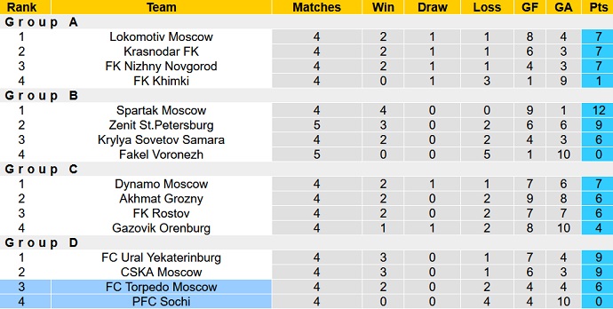 Soi kèo tài xỉu Torpedo vs Sochi hôm nay 0h00 ngày 23/11 - Ảnh 5